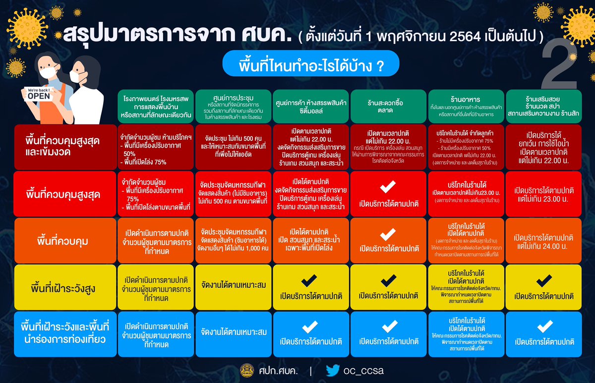 oc_ccsa's tweet image. 📢 สรุปตารางมาตรการจาก ศบค. ที่ไหน กิจกรรมใด ทำอะไรได้บ้าง เช็คที่นี่เลย