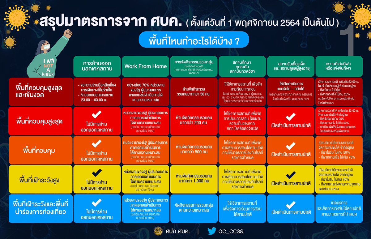 oc_ccsa's tweet image. 📢 สรุปตารางมาตรการจาก ศบค. ที่ไหน กิจกรรมใด ทำอะไรได้บ้าง เช็คที่นี่เลย
