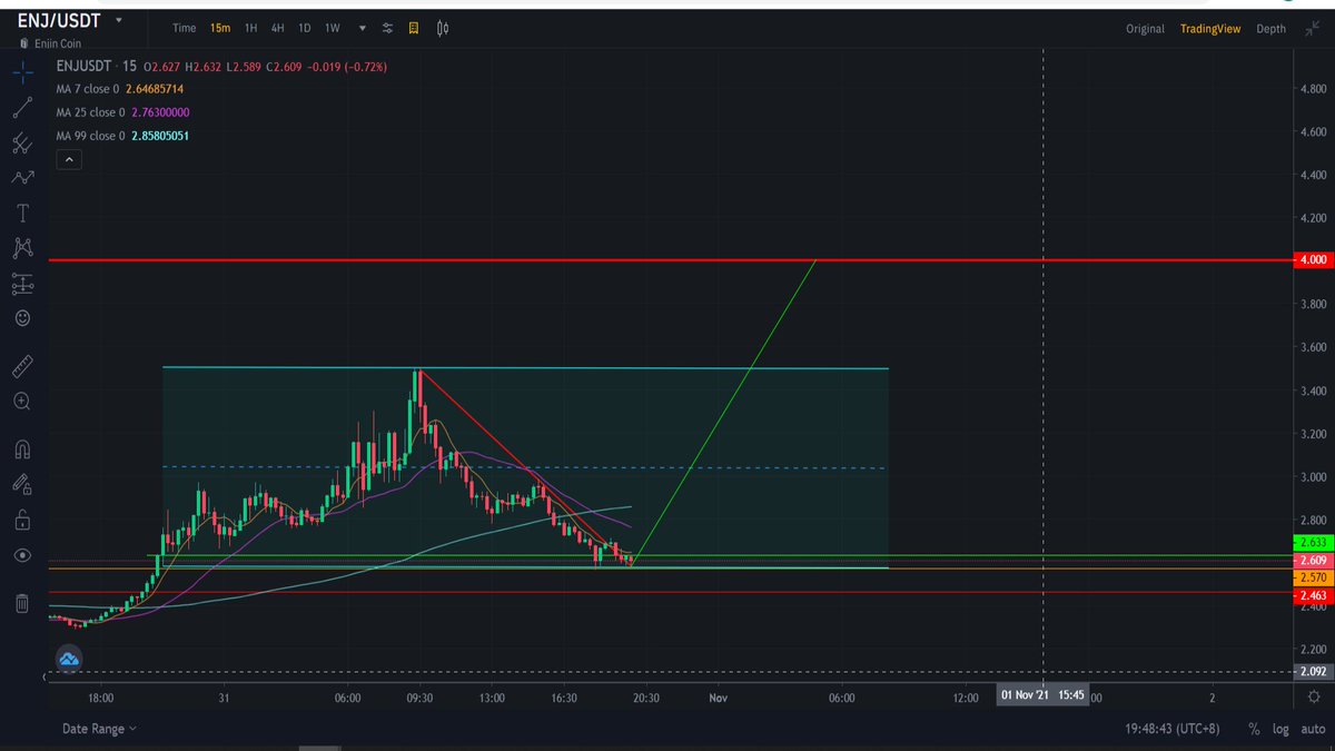 JA_the_Sniper's tweet photo. A beautiful pull back..
What's next??
What do you think?
$ENJ #EnjinCoin #Enjinforπππ
#TheSniperApprentice #DYOR https://t.co/pKxWC0nAP7