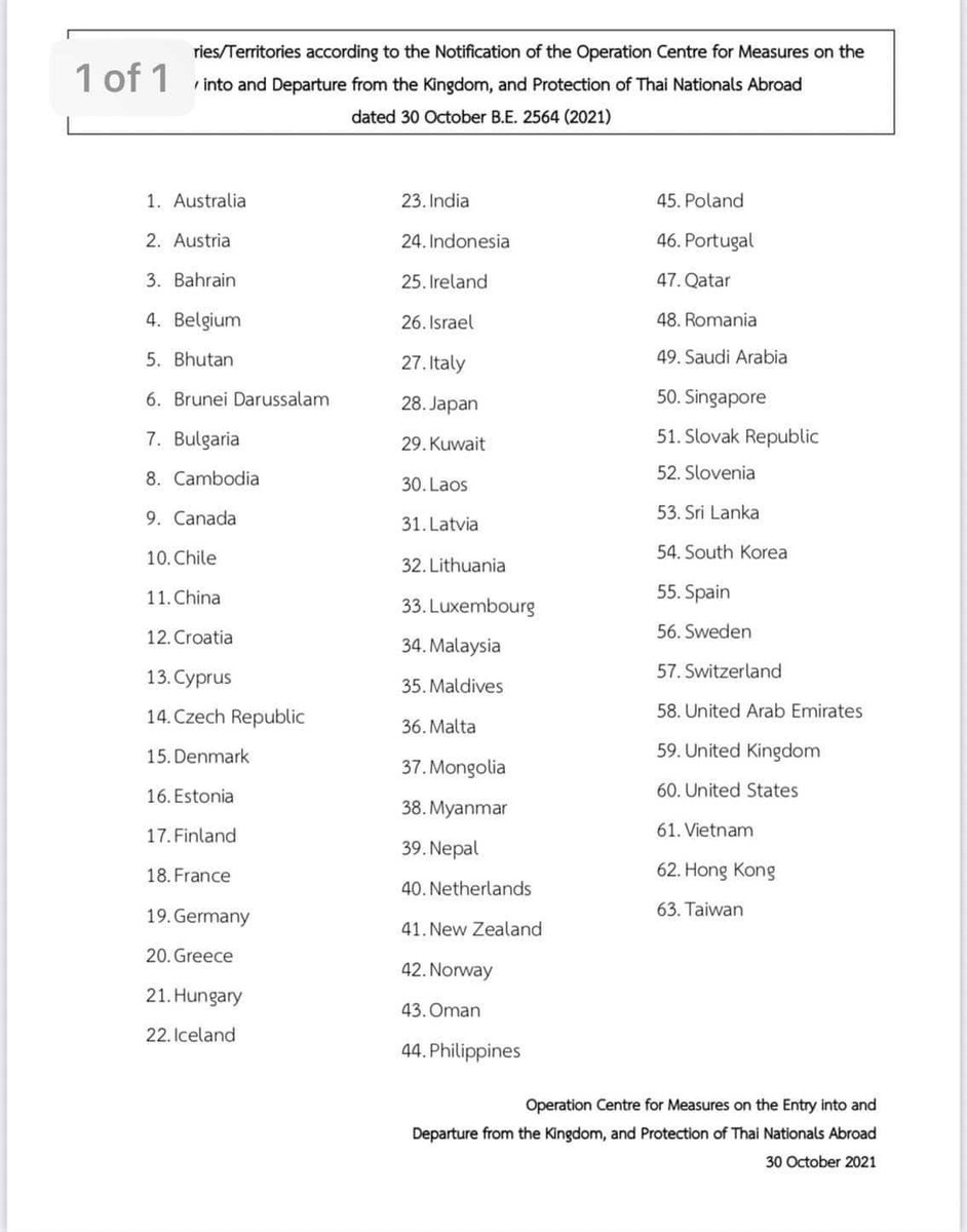 ddc_riskcom's tweet photo. ประเทศที่ได้รับอนุญาตให้เดินทางเข้าไทย 61 ประเทศ 2 เขตปกครองพิเศษ ตามเเผนเปิดประเทศ 

#โควิด19 #COVID19 #เปิดประเทศ https://t.co/lQ9sMuLr6U