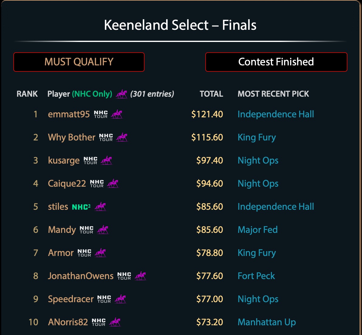 SportofKings20's tweet photo. Congratulations to our Keeneland Select Fall Handicapping Challenge winners!

The winner, emmatt95, was TROY ERKENBRACK of Minneapolis, MN! 

In 2nd: Why Bother, a/k/a STEVE CHENG of New York, NY.  

They each win trips to the NHC in January!

@keenelandracing @KeenelandJim https://t.co/mzYA9bbP5T