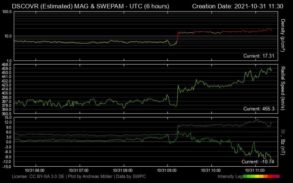 Het schokfront is een tijdje geleden aangekomen. Het is veel minder indrukwekkend dan verwacht, maar de aardse magnetosfeer lijkt wel te reageren, er is daar behoorlijk wat activiteit. De kans is niet groot dat er tegen vanavond nog iets inzit, maar je weet nooit!