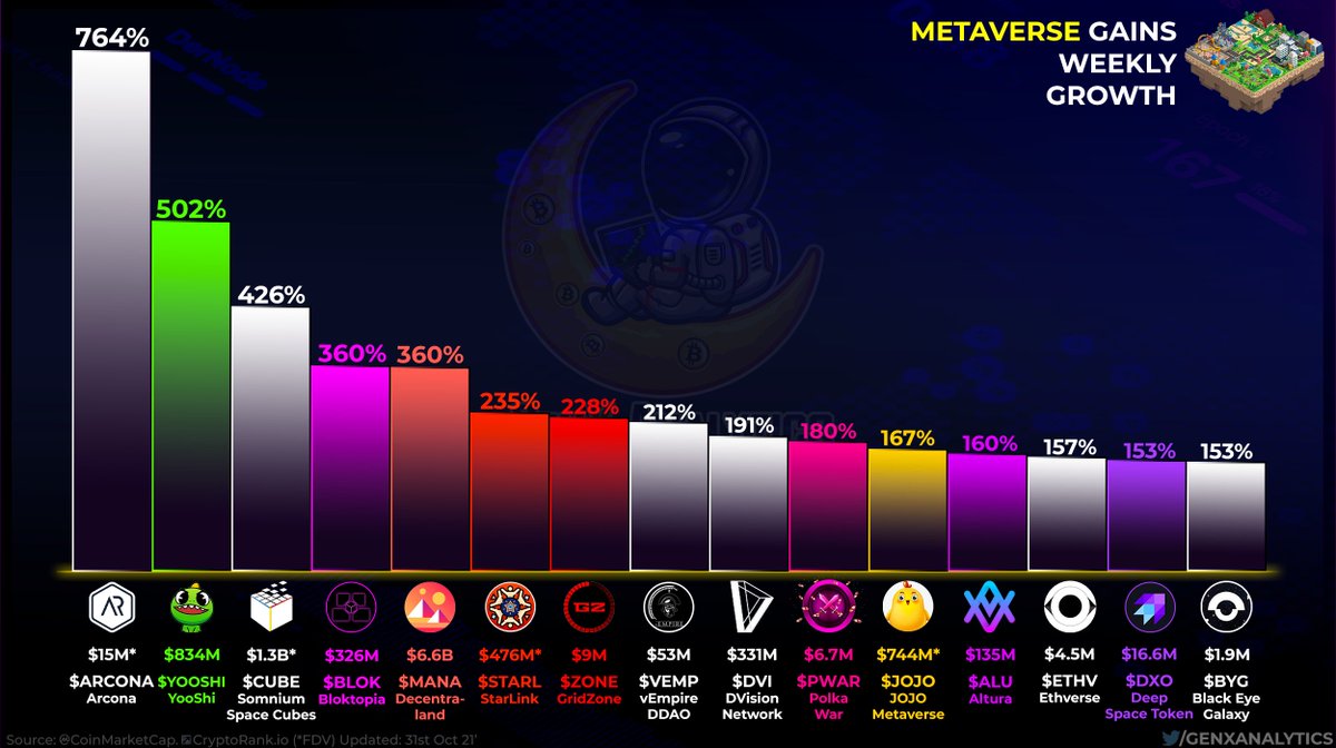 Since #Facebook's #Meta announcement the #Crypto markets, specifically #Metaverse based tokens have seen MASSIVE surges in volume 🌐✨

Heres some of the TOP weekly gainers 🏆📈

$ARCONA $YOOSHI $CUBE $BLOK $MANA $STARL $ZONE $VEMP $DVI $PWAR $JOJO $ALU $ETHV $DXO $BYG #BSC #P2E