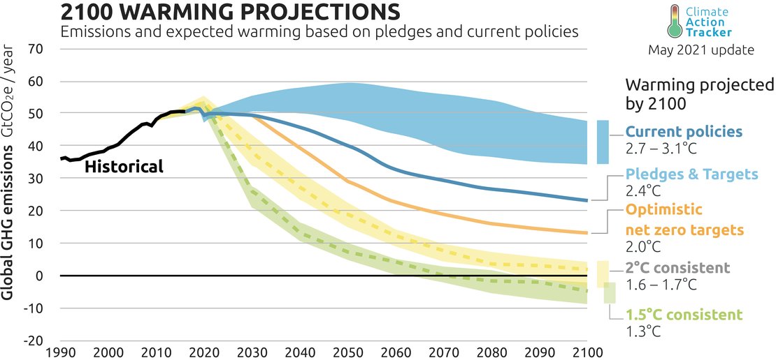 COP26: 'COP26 is out last best hope' - President Alok Sharma

The goal is to limit warming to 1.5°C... we are on track for 2.7°C... a climate catastrophe

<a href="/COP26/">COP26</a>  <a href="/UoLGeography/">Lincoln Department of Geography</a> #ClimateAction