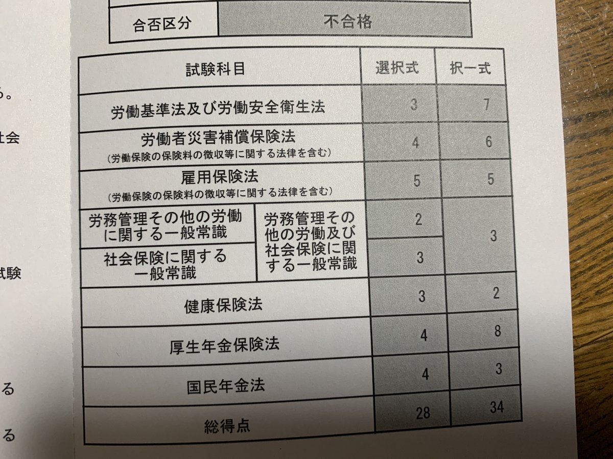 Halluci26527419's tweet photo. 固定ツイを変えたいので、これだけ上げさせてください。

左：令和元年度
右上：令和2年度
右下：令和3年度

令和2年度から #社労士24 ＋直前対策
センセーについていけば必ず合格できる。
そう信じてこの2年やってきました。

諦めずコツコツ積み上げれば必ず報われる。

センセーと仲間たちに感謝！ https://t.co/IK6vf3ITFU