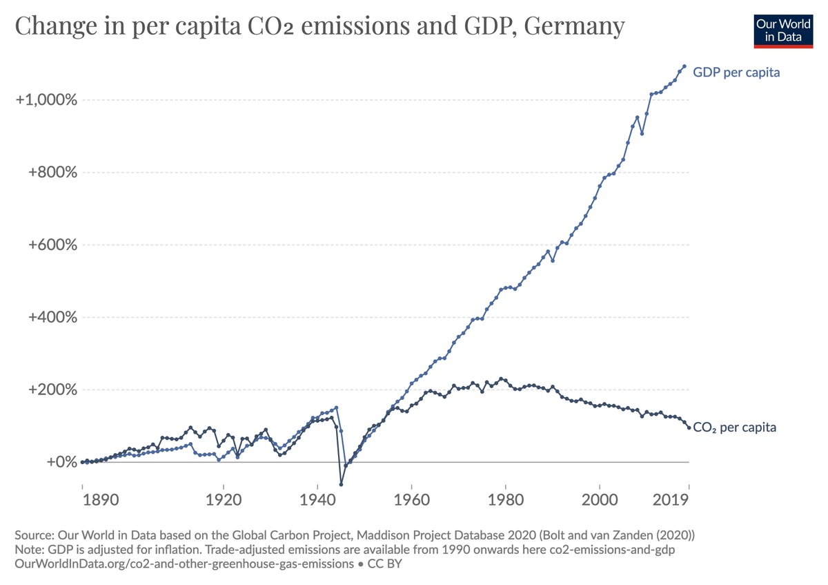 MaxCRoser's tweet photo. For much of the 20th century CO2 emissions and economic growth in Germany moved in lockstep.
This ended five decades ago. https://t.co/Qq0wlNbJGf