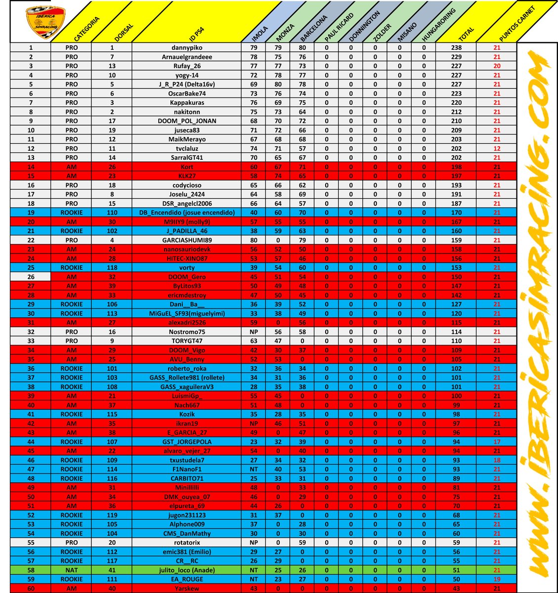 Ouuuu yeahhhhhh!!!!!! Ahora si que si, estamos dentro del Top 10 , aguantaremos???? #Assetto #assettocorsa <a href="/doom_racing/">DOOM RACING</a> <a href="/IbericaSimraci1/">Iberica Simracing</a>