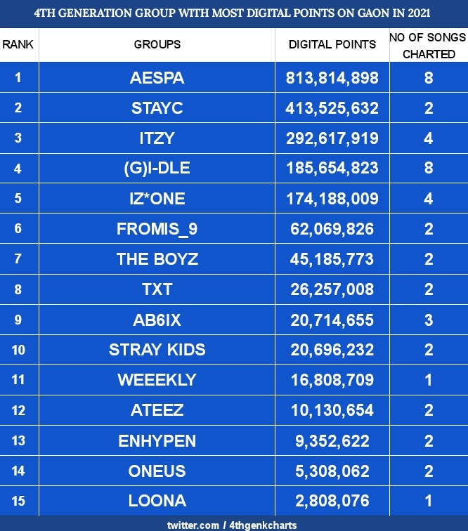 4thgenkcharts's tweet photo. 4TH GENERATION GROUP WITH MOST DIGITAL POINTS ON GAON IN 2021: https://t.co/K8VmZN5NVU