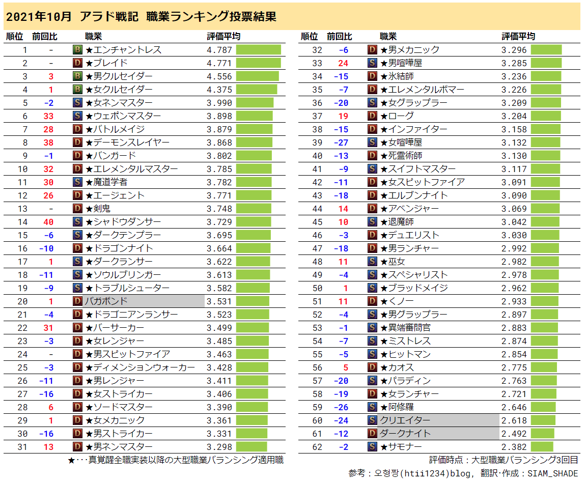 Siam Shade ʚ ᐢ ˬ ᐢ ɞ 21年10月版アラド職業ランキング ブレイド実装以降3回目のバランシングが実装されました 完全に強職の仲間入りをしたバンガ ドラゴンナイト ダンサー ダークランサー トラブル 女念は無限壁弱体後も高評価 当然