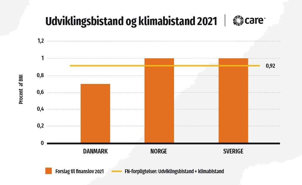 JohnNordboCARE's tweet photo. Et fjerde problem: Zoomer vi ind på de 80 mia. USD, er der meget mere at kritisere - ikke mindst at de fleste penge tages fra den alm. udviklingsbistand, selvom det er i strid med løfter fra COP15. Kun Norge, Sverige og LUX lever op til løftet! #dkpol #dkaid #dkgreen #COP26 https://t.co/LsukyPeRQM