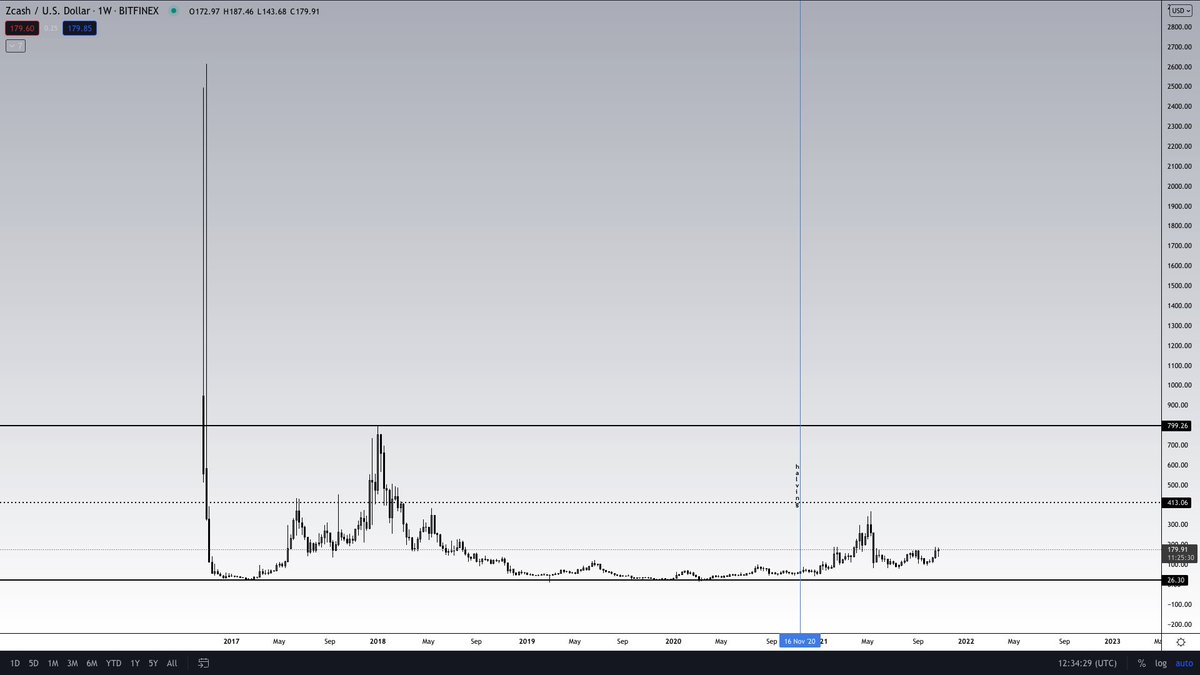 floatxbt's tweet photo. No one is ready for whats coming. #Zcash $ZEC 🚀🤌 https://t.co/q2a3SMZkCH