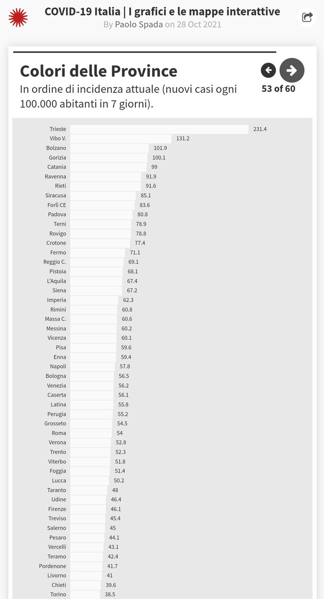 In tre giorni Trieste passa da 231 casi settimanali per 100 mila abitanti a 349. Un medico oggi mi ha detto: "Nel nostro ospedale abbiamo già superato i ricoveri della prima ondata, quella di marzo-aprile 2020". Crescono i pazienti in attesa di un posto letto in Pronto Soccorso