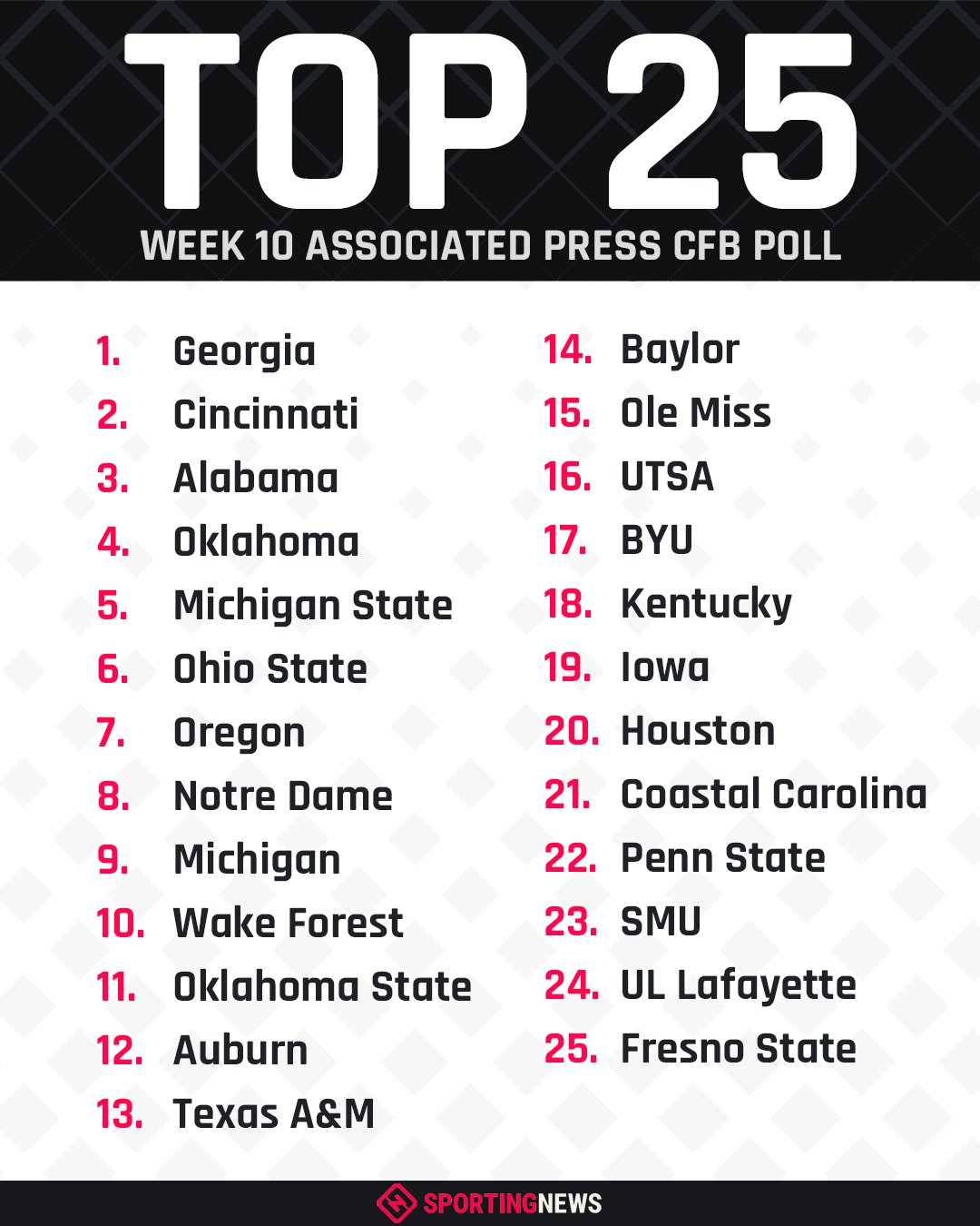 the-sporting-news-on-x-the-week-10-ap-top-25-college-football-poll-features-undefeated-wake-forest-in-the-top-10-https-t-co-akr0sfpv5c-x