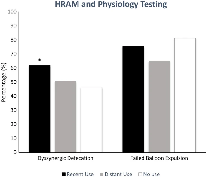 john_damianosMD's tweet photo. Opioid use is a risk factor for dyssynergic defecation and rectal hyposensitivity.
#medtwitter #medicine #GITwitter #GI #motility #consitpation #chronicpain
https://t.co/aTzzvvwVjn https://t.co/OhUsl8fV6V