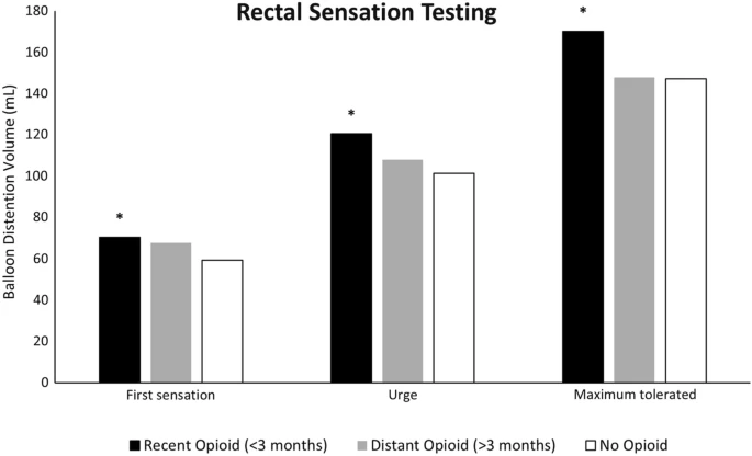 john_damianosMD's tweet photo. Opioid use is a risk factor for dyssynergic defecation and rectal hyposensitivity.
#medtwitter #medicine #GITwitter #GI #motility #consitpation #chronicpain
https://t.co/aTzzvvwVjn https://t.co/OhUsl8fV6V