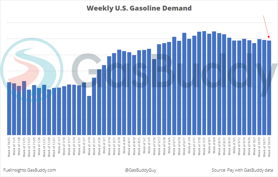 According to GasBuddy data, weekly US gasoline demand fell for the ...
