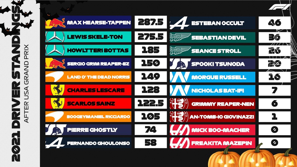 Formula 1 de Halloween temalı paylaşımda bulundu. Sürücüler sıralamasında, pilotların isimleriyle kelime oyunu yapıldı. #F1 #halloween2021 #Formula1 #Halloween