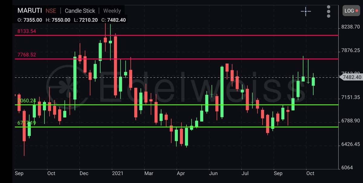 technoviewsfree's tweet photo. #MARUTI CHART LEVELS 

POSSIBLE TO WILL SHOW 8000+ SOON... 

@Arunstockguru
@Abhishekkar_
@AnilSinghvi_
@in_tradingview
@technoviewsfree

#StockMarket #StocksToBuy #StockToWatch #Investment #investing https://t.co/gaK3X7kwQQ