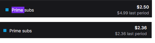 ReyalpCB4's tweet photo. @TwitchSupport so whats up with my twitch prime subs paying less now all the sudden? used to be $2.50. Now i notice its like $2.36 https://t.co/wgSwLq6BPl