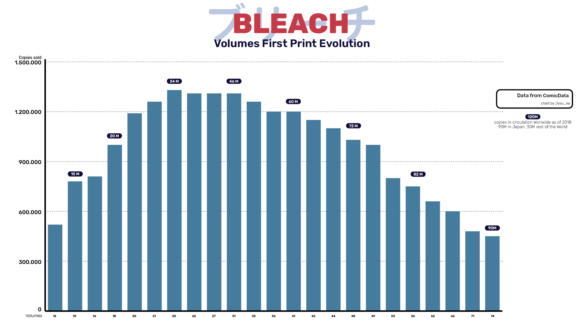 寿 三井 on Twitter "BLEACH Manga Sales Evolution · Japan Same as Naruto