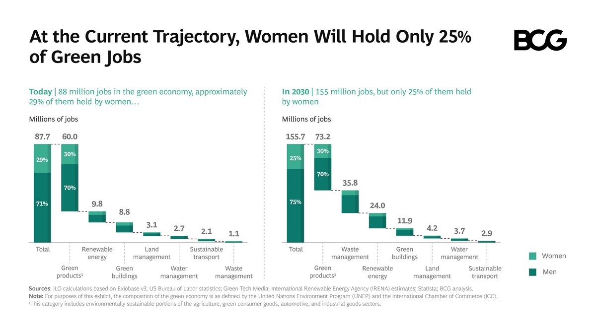 Today, women hold an estimated 29% of jobs in the green economy – but that share is expected to shrink by 2030. We cannot tackle #climatechange without discussing the role of #genderequality in fostering a more sustainable future. on.bcg.com/3vU7Lfy