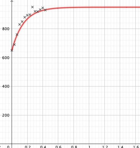 ATSVilgenis's tweet photo. Vérification des travaux des élèves :
#data versus #Modelization
#maths #CO2 #AirQuality
Nous aurons bientôt un travail #python à partir de ces travaux.
Bravo Louis, Elise, Gatien ...
JT https://t.co/paRAylm9MV