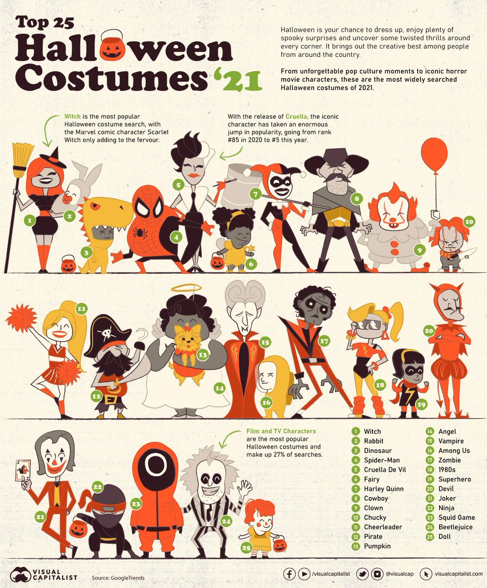 KCSMilitary's tweet photo. Halloween Math Tweet: A neat infographic showing the most popular Halloween costumes for 2021. #trickormath 
https://t.co/iJh3FGxZKY https://t.co/8EthazzN1G