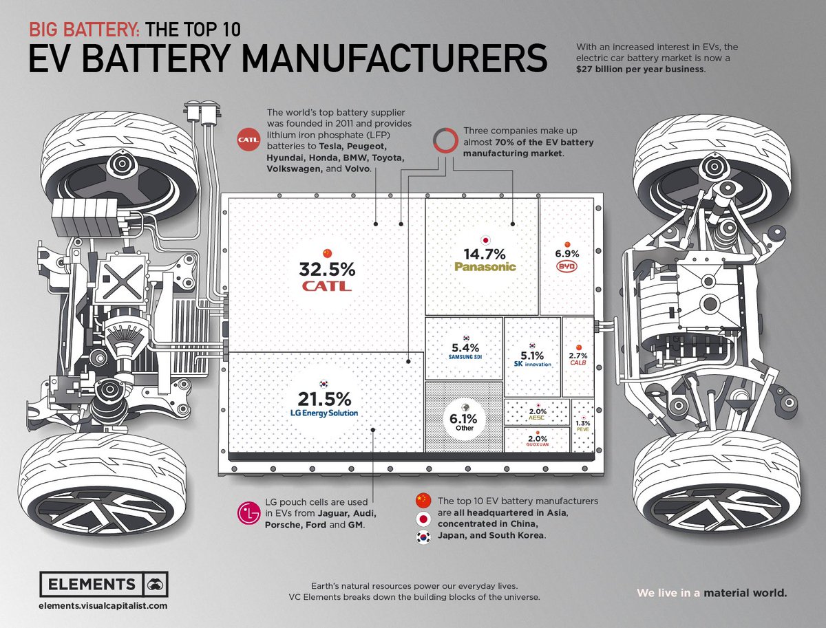 The Top 10 #ElectricVehicles Battery Manufacturers. With an increasing interest in electric cars (#EVs), the #battery market is now a $27 billion per year business. 

#AutonomousVehicles #SelfDrivingCars #electriccars #ElectricVehicle #Automotive #5G 

elements.visualcapitalist.com/ranked-top-10-…