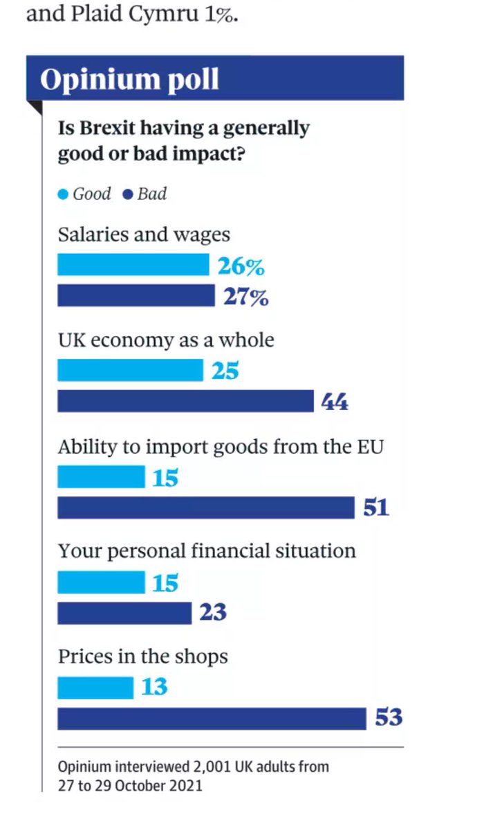 RaabWatch's tweet photo. Who’d had have thought it, eh? We are seeing with own eyes how Brexit is killing the economy. #EsherAndWalton #StopRaab @EW4EU (via @guardian) https://t.co/upxqXczufT
