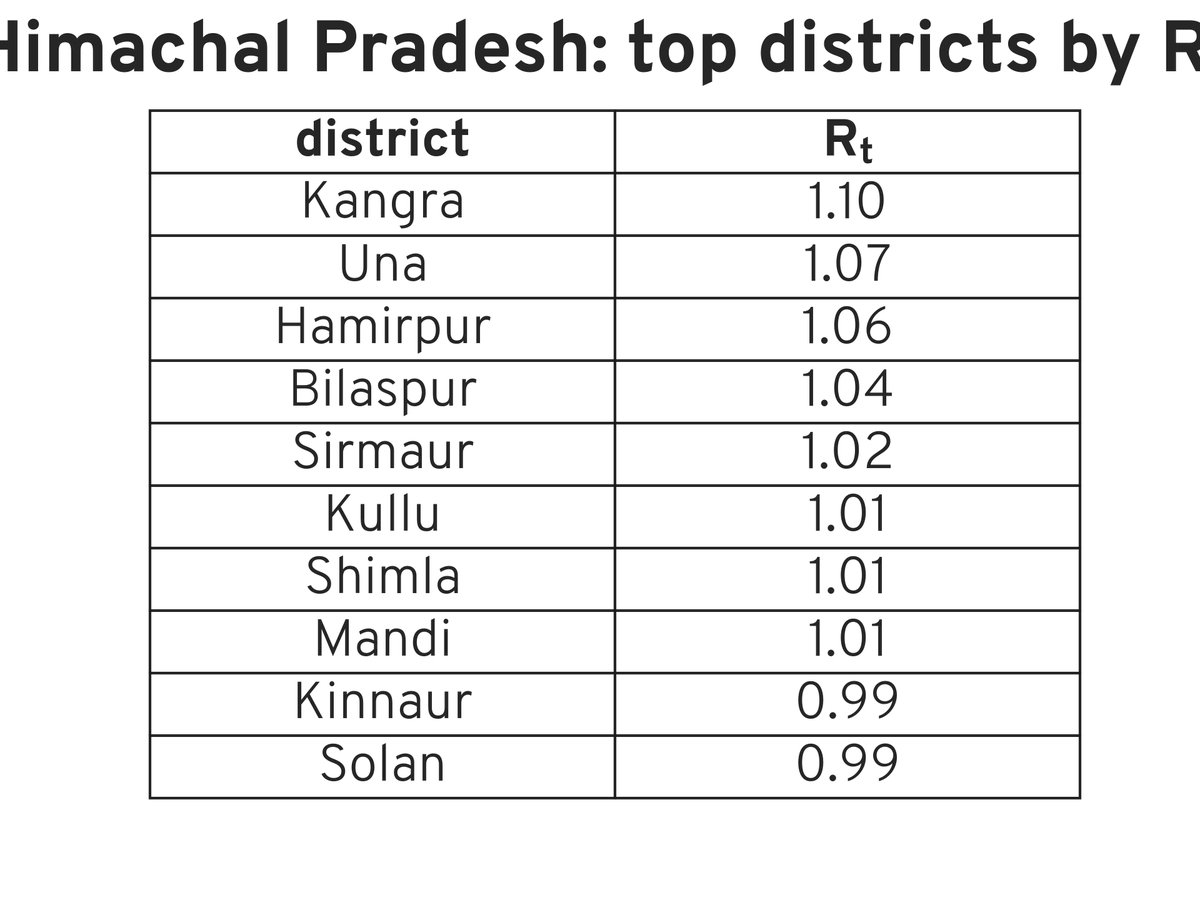 Rt report for Himachal Pradesh, 31 Oct 2021 #covid #Rt #india #COVIDmetricsHP