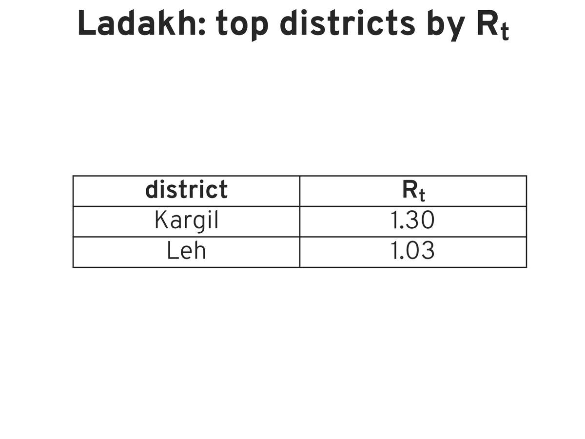 Rt report for Ladakh, 31 Oct 2021 #covid #Rt #india #COVIDmetricsLA