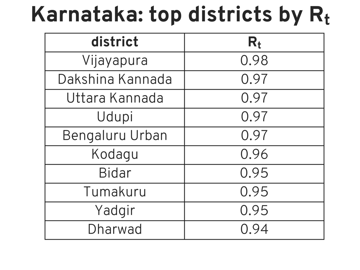 Rt report for Karnataka, 31 Oct 2021 #covid #Rt #india #COVIDmetricsKA