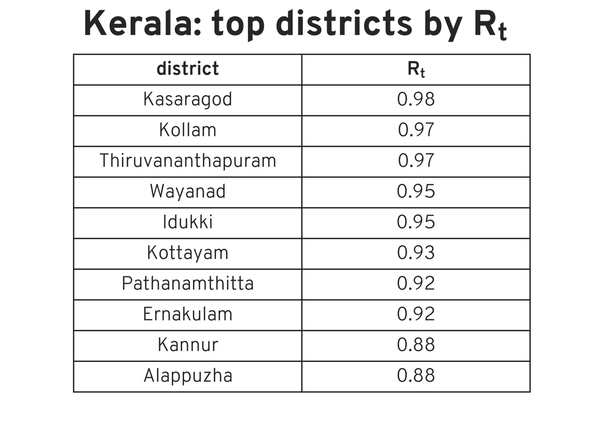 Rt report for Kerala, 31 Oct 2021 #covid #Rt #india #COVIDmetricsKL <a href="/anup_malani/">Anup Malani</a>