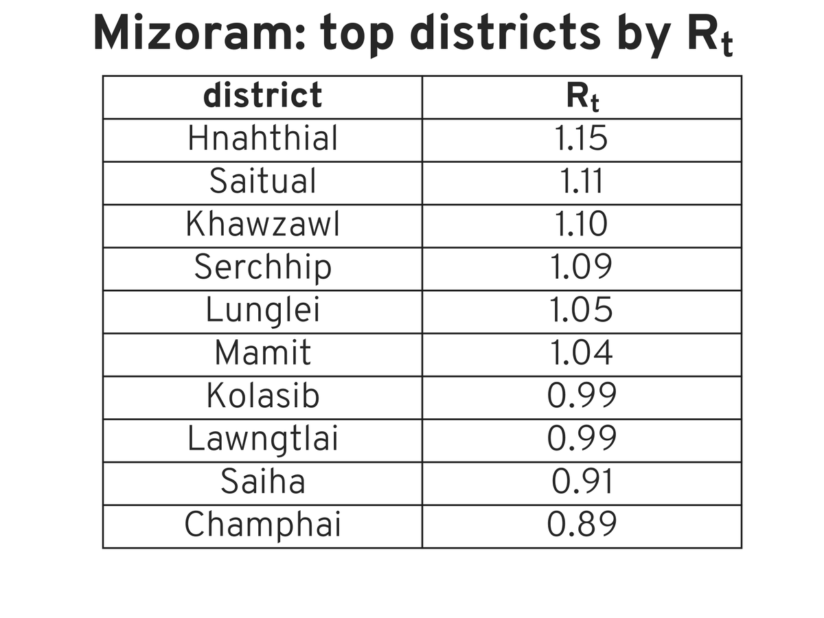Rt report for Mizoram, 31 Oct 2021 #covid #Rt #india #COVIDmetricsMZ