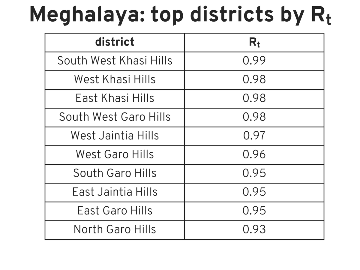 Rt report for Meghalaya, 31 Oct 2021 #covid #Rt #india #COVIDmetricsML