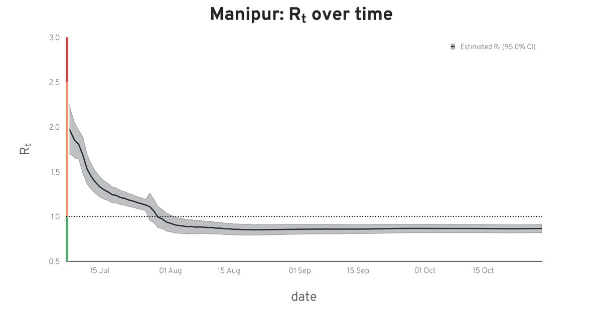 Rt report for Manipur, 31 Oct 2021 (calculations run at state-level) #covid #Rt #india #COVIDmetricsMN