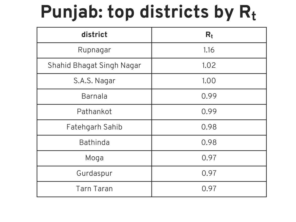 Rt report for Punjab, 31 Oct 2021 #covid #Rt #india #COVIDmetricsPB <a href="/anup_malani/">Anup Malani</a>