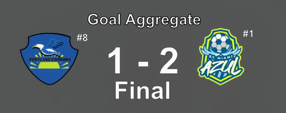 indy_reds_sc's tweet image. What a 2-1 on aggregate win last night vs @PortlandCondors, tough team to crack. Congrats to @JayCueOfficial for POTM. We move on to the semis next week vs @hearts_maple. #DefendDade #KickingItFromHome #Soccer #Miami #futbol