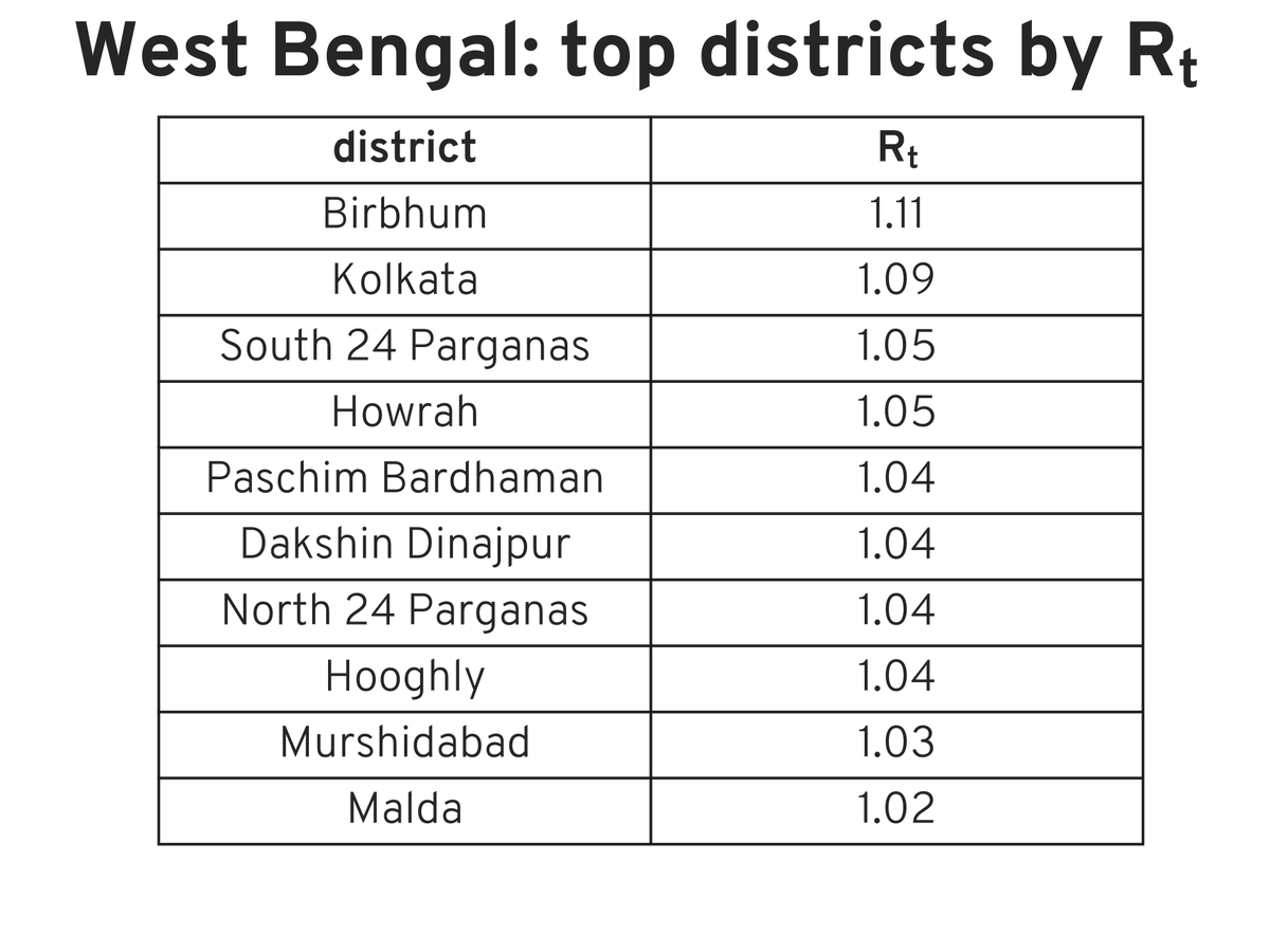 Rt report for West Bengal, 31 Oct 2021 #covid #Rt #india #COVIDmetricsWB