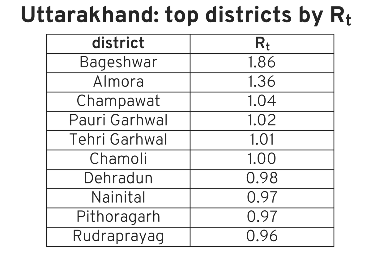 Rt report for Uttarakhand, 31 Oct 2021 #covid #Rt #india #COVIDmetricsUT