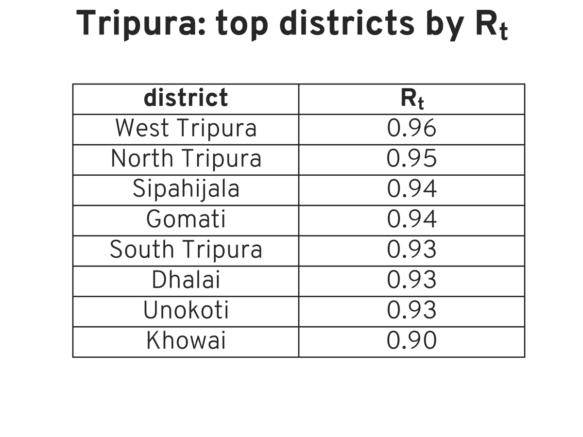 Rt report for Tripura, 31 Oct 2021 #covid #Rt #india #COVIDmetricsTR