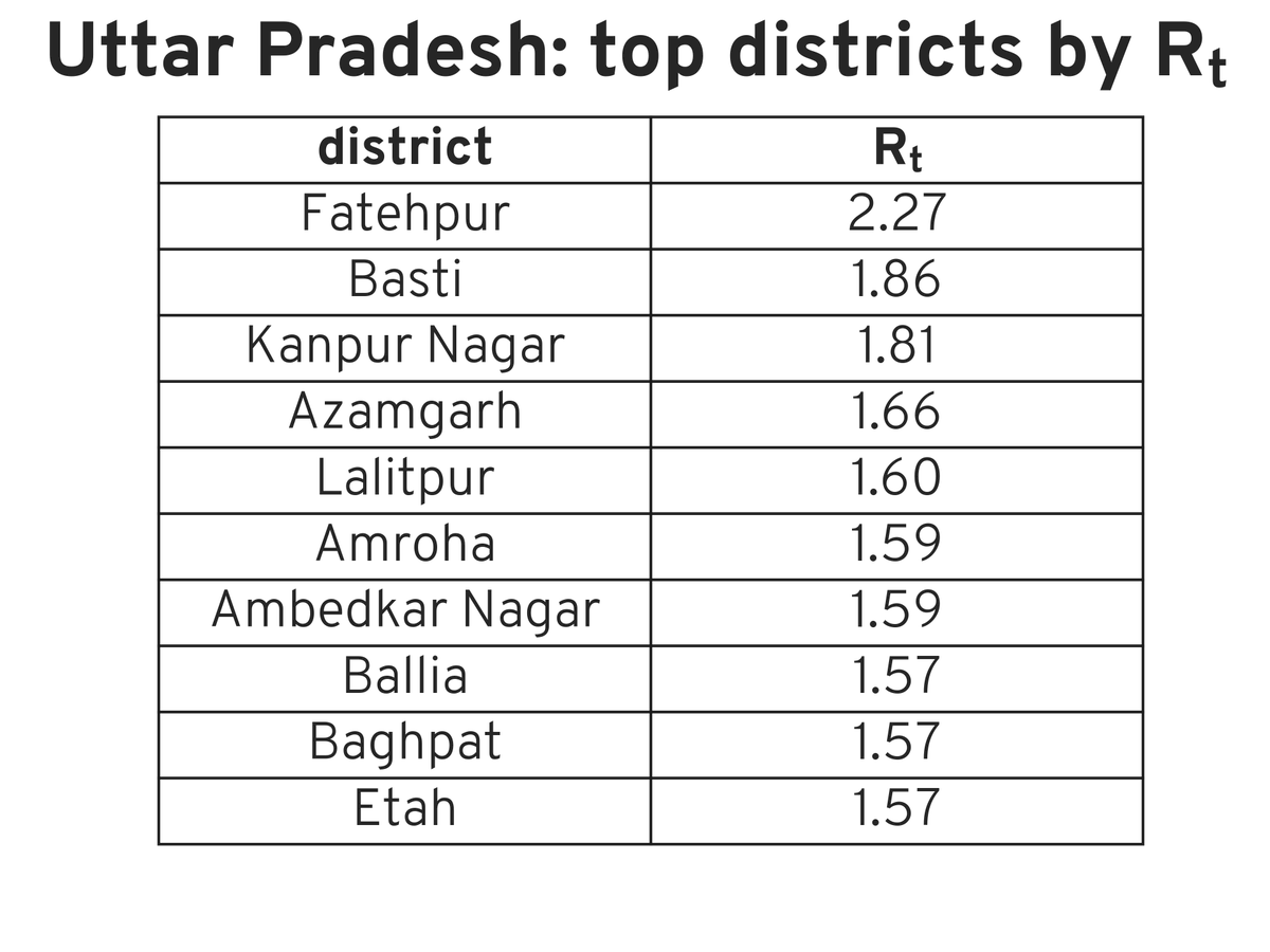 Rt report for Uttar Pradesh, 31 Oct 2021 #covid #Rt #india #COVIDmetricsUP