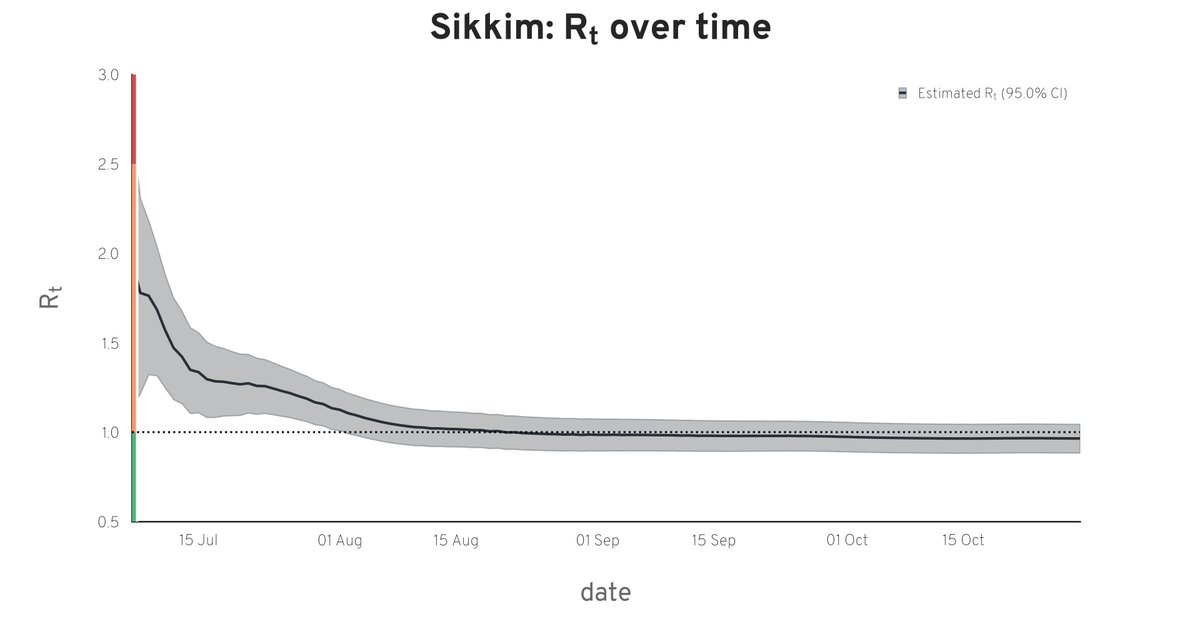 Rt report for Sikkim, 31 Oct 2021 (calculations run at state-level) #covid #Rt #india #COVIDmetricsSK