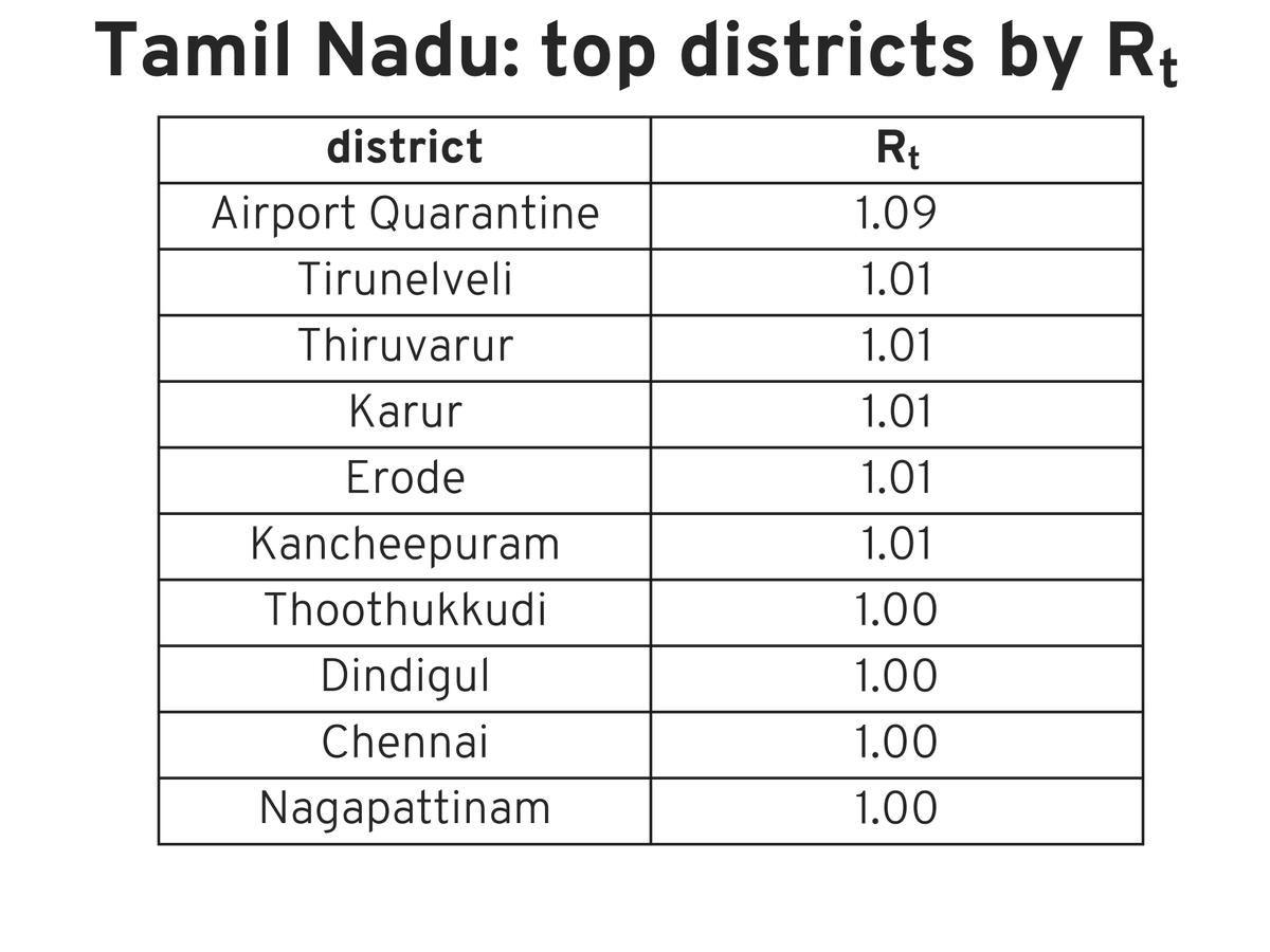 Rt report for Tamil Nadu, 31 Oct 2021 #covid #Rt #india #COVIDmetricsTN <a href="/anup_malani/">Anup Malani</a>