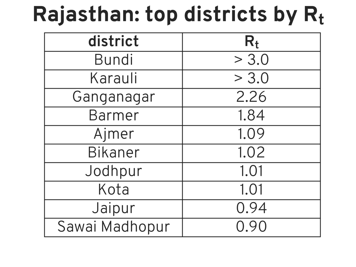 Rt report for Rajasthan, 31 Oct 2021 #covid #Rt #india #COVIDmetricsRJ