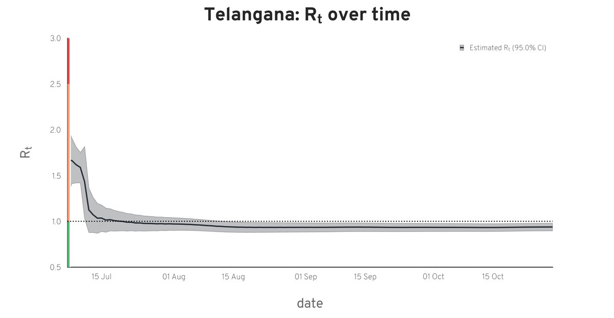 Rt report for Telangana, 31 Oct 2021 (calculations run at state-level) #covid #Rt #india #COVIDmetricsTG