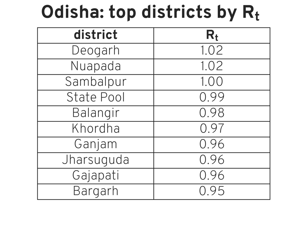 Rt report for Odisha, 31 Oct 2021 #covid #Rt #india #COVIDmetricsOR