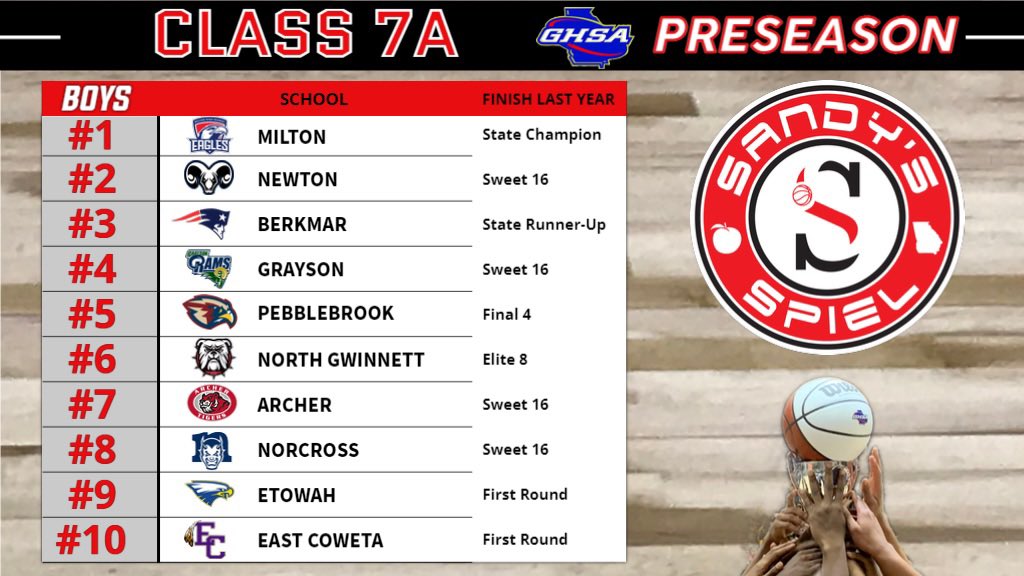 KyleSandy355's tweet photo. 2021-22 @OfficialGHSA Preseason Boys Basketball State Rankings

Class 7A

ANALYSIS: https://t.co/maiam98UpF

@WhitehartHoops @Milton_AD1 @AthleticsNewton @CoachGP20 @phsfalconsports @NGHSAthletics @CoachJoel13 @AHSTigersSports @NHSCommSchool @coachjdasinger @EtowahHS @Royalm44 https://t.co/1nvEQQrKY5