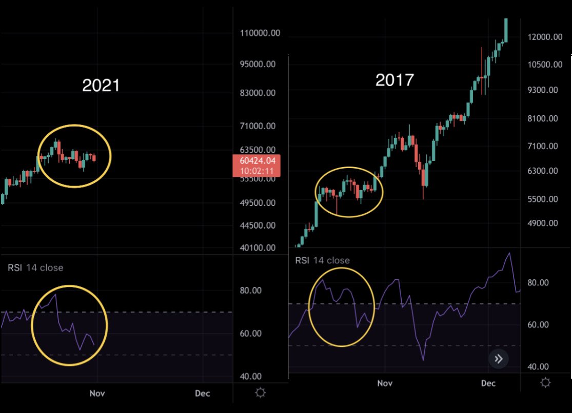 #BTC daily says get ready for November.