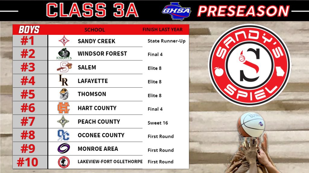 2021-22 <a href="/OfficialGHSA/">GHSA</a> Preseason Boys Basketball State Rankings

Class 3A

ANALYSIS: sandysspiel.com/2021-22-presea…

<a href="/SCHS_Patriots/">Sandy Creek High School</a> <a href="/CorkerWallace/">Wallace Corker</a> <a href="/clogan33/">Chris Logan</a> <a href="/HartCoSports/">Hart County Sports</a> <a href="/HartCountyHigh/">Hart County High</a> <a href="/Ballcoachjohng/">John Gordon</a> <a href="/AthleticsPeach/">Peach County Athletics</a> <a href="/OconeeSports/">Oconee Enterprise Sports</a> <a href="/Coach_Strick/">Kevin Strickland</a> <a href="/NWGASportsLIVE/">NWGA Sports LIVE</a> <a href="/ScenicCitySprts/">Scenic City Sports</a>